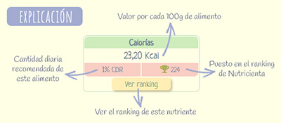 Explicación de las propiedades nutricionales: Pimiento amarillo