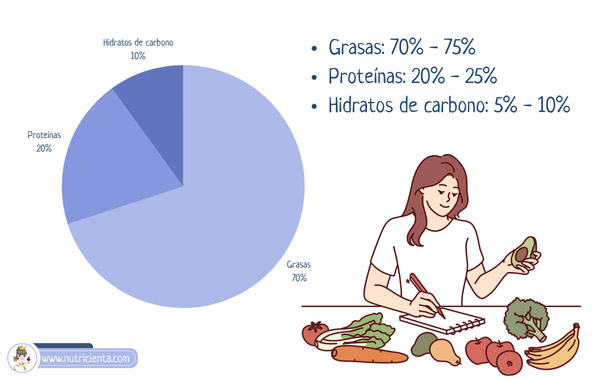 Porcentajes de los nutrientes en la dieta keto